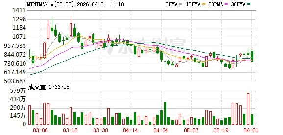MiniMax Group Inc：对在科创板上市进行评估