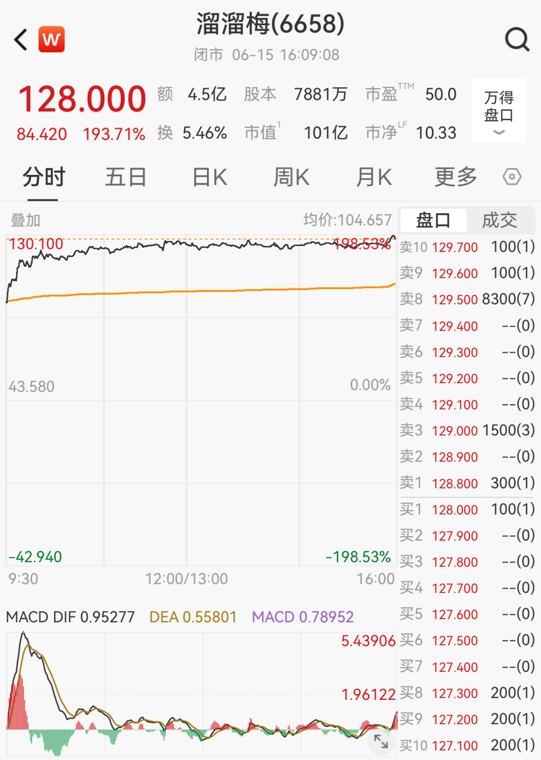 溜溜梅上市股价翻近两倍，市值超100亿港元！创始人生于安徽农村，早年辍学打工，19岁带着50元“北漂”，职场做了3年就开始创业