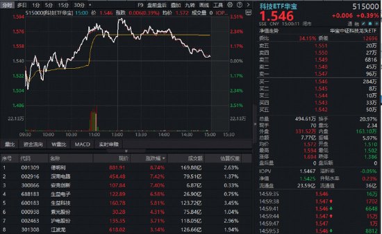 存储涨价!PCB扩产!光通信业绩预喜!高“光”159363持续吸金,华宝基金科技ETF交投登顶6年峰值